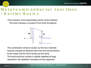 Metal-semiconductor Junctions - Barrier Basics ● The evolution of the electrostatic barrier at the interface The short imposes a constant Fermi level throughout The combination remains neutral, but the two materials become charged as electrons flow from the semiconductor to the metal until the Fermi levels are the same The semiconductor surface is slightly depleted at large separation; the depletion increases as they approach 15/03/11 ©  2010 Universitas Negeri Jakarta  |  www.unj.ac.id  | 