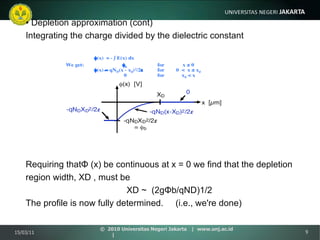 •  Depletion approximation (cont) Integrating the charge divided by the dielectric constant Requiring thatΦ (x) be continuous at x = 0 we find that the depletion region width, XD , must be   XD ~  (2gΦb/qND)1/2 The profile is now fully determined.  (i.e., we're done) 15/03/11 ©  2010 Universitas Negeri Jakarta  |  www.unj.ac.id  | 
