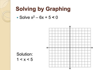 Solving by Graphing
Solve x2 – 6x + 5 < 0
Solution:
1<x<5