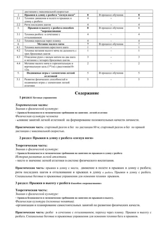 дистанции с максимальной скоростью
2 Прыжки в длину с разбега "согнув ноги" 8 В процессе обучения 8
2.1 Техники движения в полете в прыжках в
длину с разбега
4 - 4
2.2 Ритм последних шагов 4 - 4
3. Прыжки в высоту с разбега способом
"перешагивание
8 В процессе обучения 8
3.1 Техника разбега в сочетание с
отталкиванием
4 - 4
3.2 Техника перехода через планку 4 - 4
4. Метание малого мяча 7 В процессе обучения 7
4.1 Техника выполнения скрестного шага 1 - 1
4.2 Техника метания малого мяча на дальность с
трех бросковых шагов
1 - 1
4.3 Отведение руки с малым мячом на два шага
и метанию с четырех бросковых шагов.
3 - 3
4.4 Метание малого мяча в горизонтальную и
вертикальную цель (1*1м) с расстояния10-
12м.
2 - 2
5. Подвижные игры с элементами легкой
атлетикой
5 В процессе обучения 5
5.1 Развитие физических способностей в
подвижных играх с элементами легкой
атлетики
5 - 5
Содержание
1 раздел: Беговые упражнения
Теоретическая часть:
Знания о физической культуре:
- правила безопасности и гигиенические требования на занятиях легкой атлетике
Физическая культура человека
- влияние занятий легкой атлетикой на формирование положительных качеств личности.
Практическая часть: стартовый разгон и бег по дистанции 60 м; стартовый разгон и бег по прямой
дистанции с максимальной скоростью.
2 раздел: Прыжки в длину с разбега «согнув ноги»
Теоретическая часть:
Знания о физической культуре:
- правила безопасности и гигиенические требования на занятиях по прыжкам в длину с разбега
История развития легкой атлетики.
- место и значение легкой атлетики в системе физического воспитания.
Практическая часть: прыжки в длину с места; движение в полете в прыжках в длину с разбега;
ритм последних шагов в отталкивании в прыжках в длину с разбега. Прыжки в длину с разбега.
Специальные беговые и прыжковые упражнения для освоения техники прыжков.
3 раздел: Прыжки в высоту с разбега способом «перешагивание»
Теоретическая часть:
Знания о физической культуре:
- правила безопасности и гигиенические требования на занятиях по прыжкам в высоту.
Физическая культура (основные понятия).
-организация и планирование самостоятельных занятий по развитию физических качеств.
Практическая часть: разбег в сочетание с отталкиванием; переход через планку. Прыжки в высоту с
разбега. Специальные беговые и прыжковые упражнения для освоения техники бега и прыжков.
 