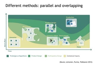 Different methods: parallel and overlapping




                              (Keune, Leinonen, Purma, Toikkanen 2012)
 
