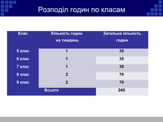Розподіл годин по класам
Клас Кількість годин
на тиждень
Загальна кількість
годин
5 клас 1 35
6 клас 1 35
7 клас 1 35
8 клас 2 70
9 клас 2 70
Всього 245245
 