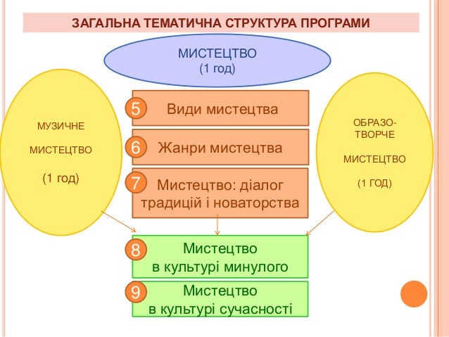 види мистецтва презентація скачать