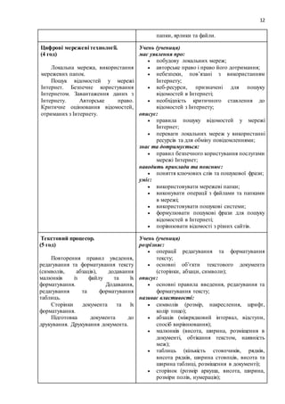 12
папки, ярлики та файли.
Цифрові мережеві технології.
(4 год)
Локальна мережа, використання
мережевих папок.
Пошук відомостей у мережі
Інтернет. Безпечне користування
Інтернетом. Завантаження даних з
Інтернету. Авторське право.
Критичне оцінювання відомостей,
отриманих з Інтернету.
Учень (учениця)
має уявлення про:
 побудову локальних мереж;
 авторське право і право його дотримання;
 небезпеки, пов’язані з використанням
Інтернету;
 веб-ресурси, призначені для пошуку
відомостей в Інтернеті;
 необхідність критичного ставлення до
відомостей з Інтернету;
описує:
 правила пошуку відомостей у мережі
Інтернет;
 переваги локальних мереж у використанні
ресурсів та для обміну повідомленнями;
знає та дотримується:
 правил безпечного користування послугами
мережі Інтернет;
наводить приклади та пояснює:
 поняття ключових слів та пошукової фрази;
уміє:
 використовувати мережеві папки;
 виконувати операції з файлами та папками
в мережі;
 використовувати пошукові системи;
 формулювати пошукові фрази для пошуку
відомостей в Інтернеті;
 порівнювати відомості з різних сайтів.
Текстовий процесор.
(5 год)
Повторення правил уведення,
редагування та форматування тексту
(символів, абзаців), додавання
малюнків із файлу та їх
форматування. Додавання,
редагування та форматування
таблиць.
Сторінки документа та їх
форматування.
Підготовка документа до
друкування. Друкування документа.
Учень (учениця)
розрізняє:
 операції редагування та форматування
тексту;
 основні об’єкти текстового документа
(сторінки, абзаци, символи);
описує:
 основні правила введення, редагування та
форматування тексту;
називає властивості:
 символів (розмір, накреслення, шрифт,
колір тощо);
 абзаців (міжрядковий інтервал, відступи,
спосіб вирівнювання);
 малюнків (висота, ширина, розміщення в
документі, обтікання текстом, наявність
меж);
 таблиць (кількість стовпчиків, рядків,
висота рядків, ширина стовпців, висота та
ширина таблиці, розміщення в документі);
 сторінок (розмір аркуша, висота, ширина,
розміри полів, нумерація);
 
