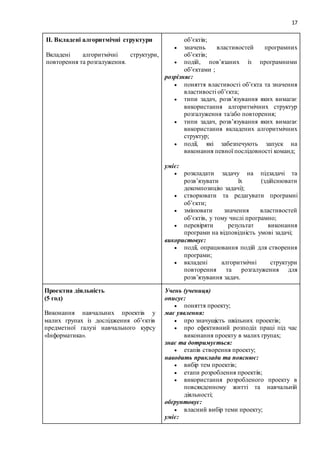 17
ІІ. Вкладені алгоритмічні структури
Вкладені алгоритмічні структури,
повторення та розгалуження.
об’єктів;
 значень властивостей програмних
об’єктів;
 подій, пов’язаних із програмними
об’єктами ;
розрізняє:
 поняття властивості об’єкта та значення
властивості об’єкта;
 типи задач, розв’язування яких вимагає
використання алгоритмічних структур
розгалуження та/або повторення;
 типи задач, розв’язування яких вимагає
використання вкладених алгоритмічних
структур;
 події, які забезпечують запуск на
виконання певної послідовності команд;
уміє:
 розкладати задачу на підзадачі та
розв’язувати їх (здійснювати
декомпозицію задачі);
 створювати та редагувати програмні
об’єкти;
 змінювати значення властивостей
об’єктів, у тому числі програмно;
 перевіряти результат виконання
програми на відповідність умові задачі;
використовує:
 події, опрацювання подій для створення
програми;
 вкладені алгоритмічні структури
повторення та розгалуження для
розв’язування задач.
Проектна діяльність
(5 год)
Виконання навчальних проектів у
малих групах із дослідження об’єктів
предметної галузі навчального курсу
«Інформатика».
Учень (учениця)
описує:
 поняття проекту;
має уявлення:
 про значущість шкільних проектів;
 про ефективний розподіл праці під час
виконання проекту в малих групах;
знає та дотримується:
 етапів створення проекту;
наводить приклади та пояснює:
 вибір тем проектів;
 етапи розроблення проектів;
 використання розробленого проекту в
повсякденному житті та навчальній
діяльності;
обґрунтовує:
 власний вибір теми проекту;
уміє:
 