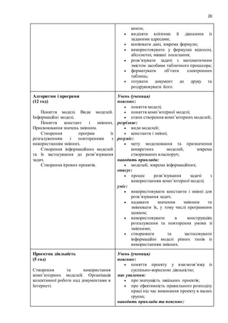 20
книги;
 виділяти клітинки й діапазони із
заданими адресами;
 копіювати дані, зокрема формули;
 використовувати у формулах відносні,
абсолютні, мішані посилання;
 розв’язувати задачі з математичним
змістом засобами табличного процесора;
 форматувати об’єкти електронних
таблиць;
 готувати документ до друку та
роздруковувати його.
Алгоритми і програми
(12 год)
Поняття моделі. Види моделей.
Інформаційні моделі.
Поняття констант і змінних.
Присвоювання значень змінним.
Створення програм із
розгалуженням і повторенням з
використанням змінних.
Створення інформаційних моделей
та їх застосування до розв’язування
задач.
Створення ігрових проектів.
Учень (учениця)
пояснює:
 поняття моделі;
 поняття комп’ютерної моделі;
 етапи створення комп’ютерних моделей;
розрізняє:
 види моделей;
 константи і змінні;
розуміє:
 мету моделювання та призначення
конкретних моделей, зокрема
створюваних власноруч;
наводить приклади:
 моделей, зокрема інформаційних;
описує:
 процес розв’язування задачі з
використанням комп’ютерної моделі;
уміє:
 використовувати константи і змінні для
розв’язування задач;
 надавати значення змінним та
змінювати їх, у тому числі програмним
шляхом;
 використовувати в конструкціях
розгалуження та повторення умови зі
змінними;
 створювати та застосовувати
інформаційні моделі різних типів із
використанням змінних.
Проектна діяльність
(5 год)
Створення та використання
комп’ютерних моделей. Організація
колективної роботи над документами в
Інтернеті.
Учень (учениця)
пояснює:
 поняття проекту у взаємозв’язку із
суспільно-корисною діяльністю;
має уявлення:
 про значущість шкільних проектів;
 про ефективність правильного розподілу
праці під час виконання проекту в малих
групах;
наводить приклади та пояснює:
 