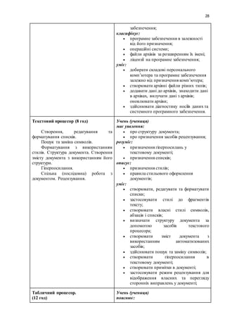 28
забезпечення;
класифікує:
 програмне забезпечення в залежності
від його призначення;
 операційні системи;
 файли архівів за розширенням їх імені;
 ліцензії на програмне забезпечення;
уміє:
 добирати складові персонального
комп’ютера та програмне забезпечення
залежно від призначення комп’ютера;
 створювати архівні файли різних типів;
 додавати дані до архівів, знаходити дані
в архівах, вилучати дані з архівів;
оновлювати архіви;
 здійснювати діагностику носіїв даних та
системного програмного забезпечення.
Текстовий процесор (8 год)
Створення, редагування та
форматування списків.
Пошук та заміна символів.
Форматування з використанням
стилів. Структура документа. Створення
змісту документа з використанням його
структури.
Гіперпосилання.
Спільна (послідовна) робота з
документом. Рецензування.
Учень (учениця)
має уявлення:
 про структуру документа;
 про призначення засобів рецензування;
розуміє:
 призначення гіперпосилань у
текстовому документі;
 призначення списків;
описує:
 призначення стилів;
 правила стильового оформлення
документів;
уміє:
 створювати, редагувати та форматувати
списки;
 застосовувати стилі до фрагментів
тексту;
 створювати власні стилі символів,
абзаців і списків;
 визначати структуру документа за
допомогою засобів текстового
процесора;
 створювати зміст документа з
використанням автоматизованих
засобів;
 здійснювати пошук та заміну символів;
 створювати гіперпосилання в
текстовому документі;
 створювати примітки в документі;
 застосовувати режим рецензування для
відображення власних та перегляду
сторонніх виправлень у документі;
Табличний процесор.
(12 год)
Учень (учениця)
пояснює:
 