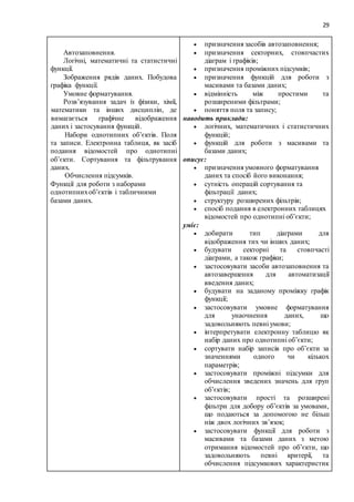 29
Автозаповнення.
Логічні, математичні та статистичні
функції.
Зображення рядів даних. Побудова
графіка функції.
Умовне форматування.
Розв’язування задач із фізики, хімії,
математики та інших дисциплін, де
вимагається графічне відображення
даних і застосування функцій.
Набори однотипних об’єктів. Поля
та записи. Електронна таблиця, як засіб
подання відомостей про однотипні
об’єкти. Сортування та фільтрування
даних.
Обчислення підсумків.
Функції для роботи з наборами
однотипнихоб’єктів і табличними
базами даних.
 призначення засобів автозаповнення;
 призначення секторних, стовпчастих
діаграм і графіків;
 призначення проміжних підсумків;
 призначення функцій для роботи з
масивами та базами даних;
 відмінність між простими та
розширеними фільтрами;
 поняття поля та запису;
наводить приклади:
 логічних, математичних і статистичних
функцій;
 функцій для роботи з масивами та
базами даних;
описує:
 призначення умовного форматування
даних та спосіб його виконання;
 сутність операцій сортування та
фільтрації даних;
 структуру розширених фільтрів;
 спосіб подання в електронних таблицях
відомостей про однотипні об’єкти;
уміє:
 добирати тип діаграми для
відображення тих чи інших даних;
 будувати секторні та стовпчасті
діаграми, а також графіки;
 застосовувати засоби автозаповнення та
автозавершення для автоматизації
введення даних;
 будувати на заданому проміжку графік
функції;
 застосовувати умовне форматування
для унаочнення даних, що
задовольняють певні умови;
 інтерпретувати електронну таблицю як
набір даних про однотипні об’єкти;
 сортувати набір записів про об’єкти за
значеннями одного чи кількох
параметрів;
 застосовувати проміжні підсумки для
обчислення зведених значень для груп
об’єктів;
 застосовувати прості та розширені
фільтри для добору об’єктів за умовами,
що подаються за допомогою не більш
ніж двох логічних зв’язок;
 застосовувати функції для роботи з
масивами та базами даних з метою
отримання відомостей про об’єкти, що
задовольняють певні критерії, та
обчислення підсумкових характеристик
 