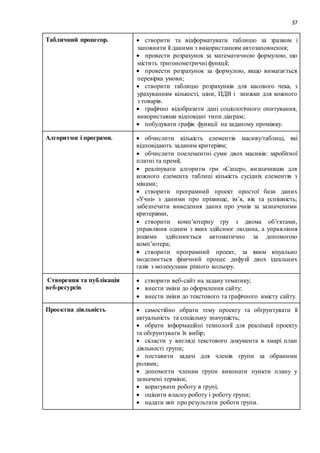 37
Табличний процесор.  створити та відформатувати таблицю за зразком і
заповнити її даними з використанням автозаповнення;
 провести розрахунок за математичною формулою, що
містить тригонометричні функції;
 провести розрахунок за формулою, якщо вимагається
перевірка умови;
 створити таблицю розрахунків для касового чека, з
урахуванням кількості, ціни, ПДВ і знижки для кожного
з товарів.
 графічно відобразити дані соціологічного опитування,
використавши відповідні типи діаграм;
 побудувати графік функції на заданому проміжку.
Алгоритми і програми.  обчислити кількість елементів масиву/таблиці, які
відповідають заданим критеріям;
 обчислити поелементні суми двох масивів: заробітної
платні та премії;
 реалізувати алгоритм гри «Сапер», визначивши для
кожного елемента таблиці кількість сусідніх елементів з
мінами;
 створити програмний проект простої бази даних
«Учні» з даними про прізвище, ім’я, вік та успішність;
забезпечити виведення даних про учнів за зазначеними
критеріями,
 створити комп’ютерну гру з двома об’єктами,
управління одним з яких здійснює людина, а управління
іншими здійснюється автоматично за допомогою
комп’ютера;
 створити програмний проект, за яким візуально
моделюється фізичний процес дифузії двох ідеальних
газів з молекулами різного кольору.
Створення та публікація
веб-ресурсів
 створити веб-сайт на задану тематику;
 внести зміни до оформлення сайту;
 внести зміни до текстового та графічного вмісту сайту.
Проектна діяльність  самостійно обрати тему проекту та обґрунтувати її
актуальність та соціальну значущість;
 обрати інформаційні технології для реалізації проекту
та обґрунтувати їх вибір;
 скласти у вигляді текстового документа в хмарі план
діяльності групи;
 поставити задачі для членів групи за обраними
ролями;
 допомогти членам групи виконати пункти плану у
зазначені терміни;
 коригувати роботу в групі;
 оцінити власну роботу і роботу групи;
 надати звіт про результати роботи групи.
 