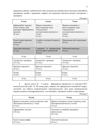 6
врахування вікових особливостей учнів допускається використання навчально-імітаційних
програмних засобів і середовищ, зокрема для підтримки вивчення розділу «Алгоритми і
програми».
Таблиця 2
5 клас 6 клас 7 клас
Інформаційні процеси.
Комп’ютер як засіб
реалізації інформаційних
процесів
(6 год.)
Правила поведінки в
комп’ютерному класі.
Узагальнення і
систематизація вивченого у
5 класі
(2 год.)
Правила поведінки в
комп’ютерному класі.
Узагальнення і
систематизація вивченого у
6 класі
(2 год.)
Комп’ютерні мережеві
технології
(4 год.)
Служби та ресурси Інтернету
(7 год.)
Персональне веб-середовище
(4 год.)
Текстовий процесор
(5 год.)
Створення та використання
комп’ютерних презентацій
(6 год.)
Табличний процесор
(9 год.)
15 год. 15 год. 15 год.
Алгоритми і програми
(12 год.)
Алгоритми і програми
(12 год.)
Алгоритми і програми
(12 год.)
Проектна діяльність
(4 год.)
Проектна діяльність
(5 год.)
Проектна діяльність
(5 год.)
Резерв
(4 год.)
Резерв
(3 год.)
Резерв
(3 год.)
35 год. 35 год. 35 год.
 Другий рівень (8 – 9 класи) – формування предметних та ключових ІКТ-
компетентностей (табл. 3). На цьому рівні, зокрема, має формуватися понятійний апарат,
достатній для набуття вищезазначених компетентностей. Для цього рекомендується
використовувати повнофункціональні, а не імітаційні, програмні засоби та середовища.
Таблиця 3
8 клас 9 клас
Правила поведінки в комп’ютерному класі.
Повторення вивченого у 7 класі
(2 год.)
Правила поведінки в комп’ютерному класі.
Повторення вивченого у 8 класі
(2 год.)
Інформаційні системи
(10 год)
Системне та службове програмне
забезпечення
(10 год)
Комп‘ютерна графіка
(12 год.)
Текстовий процесор
(8 год.)
 