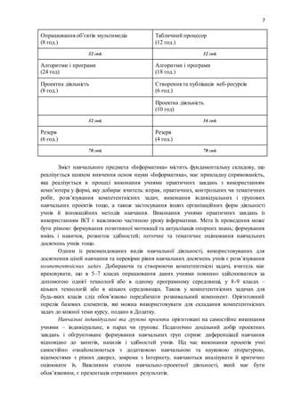 7
Опрацювання об’єктів мультимедіа
(8 год.)
Табличний процесор
(12 год.)
32 год. 32 год.
Алгоритми і програми
(24 год)
Алгоритми і програми
(18 год.)
Проектна діяльність
(8 год.)
Створення та публікація веб-ресурсів
(6 год.)
Проектна діяльність
(10 год)
32 год. 34 год.
Резерв
(6 год.)
Резерв
(4 год.)
70 год. 70 год.
Зміст навчального предмета «Інформатика» містить фундаментальну складову, що
реалізується шляхом вивчення основ науки «Інформатика», має прикладну спрямованість,
яка реалізується в процесі виконання учнями практичних завдань з використанням
комп’ютера у формі, яку добирає вчитель: вправ, практичних, контрольних чи тематичних
робіт, розв’язування компетентнісних задач, виконання індивідуальних і групових
навчальних проектів тощо, а також застосування інших організаційних форм діяльності
учнів й інноваційних методів навчання. Виконання учнями практичних завдань із
використанням ІКТ є важливою частиною уроку інформатики. Мета їх проведення може
бути різною: формування позитивної мотивації та актуалізація опорних знань; формування
вмінь і навичок, розвиток здібностей; поточне та тематичне оцінювання навчальних
досягнень учнів тощо.
Одним із рекомендованих видів навчальної діяльності, використовуваних для
досягнення цілей навчання та перевірки рівня навчальних досягнень учнів є розв’язування
компетентнісних задач. Добираючи та створюючи компетентнісні задачі, вчитель має
враховувати, що в 5–7 класах опрацювання даних учнями повинно здійснюватися за
допомогою однієї технології або в одному програмному середовищі, у 8-9 класах –
кількох технологій або в кількох середовищах. Також у компетентнісних задачах для
будь-яких класів слід обов’язково передбачати розвивальний компонент. Орієнтовний
перелік базових елементів, які можна використовувати для складання компетентнісних
задач до кожної теми курсу, подано в Додатку.
Навчальні індивідуальні та групові проекти орієнтовані на самостійне виконання
учнями – індивідуальне, в парах чи групове. Педагогічно доцільний добір проектних
завдань і обґрунтоване формування навчальних груп сприяє диференціації навчання
відповідно до запитів, нахилів і здібностей учнів. Під час виконання проектів учні
самостійно ознайомлюються з додатковою навчальною та науковою літературою,
відомостями з різних джерел, зокрема з Інтернету, навчаються аналізувати й критично
оцінювати їх. Важливим етапом навчально-проектної діяльності, який має бути
обов’язковим, є презентація отриманих результатів.
 