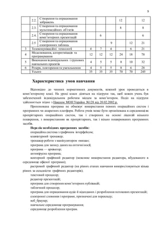 9
2.2.
Створення та опрацювання
зображень
12 12
2.3.
Створення та опрацювання
мультимедійних об’єктів
8 8
2.4.
Створення та опрацювання
комп’ютерних презентацій
6 6
2.5
Створення та опрацювання
електронних таблиць
9 12 21
3 Телекомунікаційні технології 4 7 4 6 21
4
Моделювання, алгоритмізація та
програмування
12 12 12 24 18 78
5
Виконання індивідуальних і групових
навчальних проектів
4 5 5 8 10 32
6 Резерв, повторення та узагальнення 4 5 5 8 6 28
Усього 35 35 35 70 70 245
Характеристика умов навчання
Відповідно до чинних нормативних документів, кожний урок проводиться в
комп’ютерному класі. На уроці класи діляться на підгрупи так, щоб кожен учень був
забезпечений індивідуальним робочим місцем за комп’ютером. Поділ на підгрупи
здійснюється згідно з Наказом МОН України №128 від 20.02.2002 р.
Пропонована програма не обмежує використання певних операційних систем і
програмних чи апаратних платформ. Робота учнів може бути організована в середовищі як
пропрієтарних операційних систем, так і створених на основі ліцензій вільного
поширення, з використанням як пропрієтарних, так і вільно поширюваних програмних
засобів.
Перелік необхідних програмних засобів:
операційна система з графічним інтерфейсом;
клавіатурний тренажер;
тренажер роботи з маніпулятором «миша»;
програма для запису даних на оптичні носії;
програма — архіватор;
антивірусна програма;
векторний графічний редактор (можливе використання редактора, вбудованого в
середовище офісної програми);
растровий графічний редактор (на різних етапах навчання використовуються кілька
різних за складністю графічних редакторів);
текстовий процесор;
редактор презентацій;
програма для створення комп’ютерних публікацій;
табличний процесор;
програма для опрацювання аудіо й відеоданих і розроблення потокових презентацій;
електронні словники і програми, призначені для перекладу;
веб_браузер;
навчальне середовище програмування;
середовище розроблення програм.
 