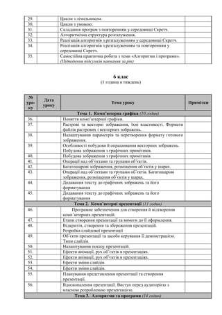 29. Цикли з лічильником.
30. Цикли з умовою.
31. Складання програм з повторенням у середовищі Скретч.
32. Алгоритмічна структура розгалуження.
33. Реалізація алгоритмів з розгалуженням у середовищі Скретч.
34. Реалізація алгоритмів з розгалуженням та повторенням у
середовищі Скретч.
35. Самостійна практична робота з теми «Алгоритми і програми».
(Підведення підсумків навчання за рік)
6 клас
(1 година в тиждень)
№
уро-
ку
Дата
уроку
Тема уроку Примітки
Тема 1. Комп’ютерна графіка (10 годин)
36. Поняття комп’ютерної графіки.
37. Растрові та векторні зображення, їхні властивості. Формати
файлів растрових і векторних зображень.
38. Налаштування параметрів та перетворення формату готового
зображення.
39. Особливості побудови й опрацювання векторних зображень.
Побудова зображення з графічних примітивів.
40. Побудова зображення з графічних примітивів
41. Операції над об’єктами та групами об’єктів.
42. Багатошарові зображення, розміщення об’єктів у шарах.
43. Операції над об’єктами та групами об’єктів. Багатошарові
зображення, розміщення об’єктів у шарах.
44. Додавання тексту до графічних зображень та його
форматування
45. Додавання тексту до графічних зображень та його
форматування
Тема 2. Комп’ютерні презентації (11 годин)
46. Програмне забезпечення для створення й відтворення
комп’ютерних презентацій.
47. Етапи створення презентації та вимоги до її оформлення.
48. Відкриття, створення та збереження презентацій.
Розробка слайдової презентації
49. Об’єкти презентації та засоби керування її демонстрацією.
Типи слайдів.
50. Налаштування показу презентацій.
51. Ефекти анімації, рух об’єктів в презентаціях.
52. Ефекти анімації, рух об’єктів в презентаціях.
53. Ефекти зміни слайдів.
54. Ефекти зміни слайдів.
55. Планування представлення презентації та створення
презентації.
56. Вдосконалення презентації. Виступ перед аудиторією з
власною розробленою презентацією.
Тема 3. Алгоритми та програми (14 годин)
 