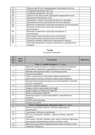 7 клас
(1 година в тиждень)
№
уро-
ку
Дата
уроку
Тема уроку Примітки
Тема 1. Служби Інтернету (11 годин)
1 Поштові служби Інтернету. Створення електронної скриньки.
Надсилання, отримання, перенаправлення повідомлень.
2 Використання адресної книги та списків розсилки.
3 Пересилання файлів.
4 Етикет електронного листування. Правила безпечного
користування поштою. Основні ознаки спаму й фішингу.
5 Використання інтернет-ресурсів для спільної роботи. Способи
доступу до ресурсів.
6 Поняття хмарних сервісів.
Хмарне освітнє середовище від Google.
7 Хмарні сервіси від Microsoft. Офіс365.
8 Робота в середовищі Офіс365.
9 Зберігання даних та колективна робота з документами в
Інтернеті.
10 Онлайн освітні ресурси.
11 Інтернет-магазини.
Тема 2. Опрацювання табличних даних (12 годин)
12 Поняття електронної таблиці. Табличні процесори, їх
призначення
13 Середовище табличного процесора.
14 Об’єкти електронних таблиць – аркуш, клітинка, діапазон
клітинок.
15 Типи даних: числові, грошові, дати, тексти, відсотки. Введення,
редагування й форматування даних основних типів.
16 Введення, редагування й форматування даних основних типів.
17 Адресація . Формули.
57. Поняття про об’єкт у програмуванні. Властивості об’єкта.
58. Створення програмних об’єктів.
59. Створення програмних об’єктів
60. Поняття події. Види подій. Програмне опрацювання події.
61. Програмне опрацювання події.
62. Змінювання значень властивостей об’єкта в програмі.
63. Змінювання значень властивостей об’єкта в програмі
64. Вкладені алгоритмічні структури повторення та розгалуження
65. Вкладені алгоритмічні структури повторення та
розгалуження.
66. Вкладені алгоритмічні структури повторення та
розгалуження.
67. Розв’язання задачі методом поділу на підзадачі
68. Розв’язання задачі методом поділу на підзадачі
69. Розробка сценарію майбутнього програмного проекту
70. Реалізація програмного проекту відповідно до розробленого
сценарію.
 