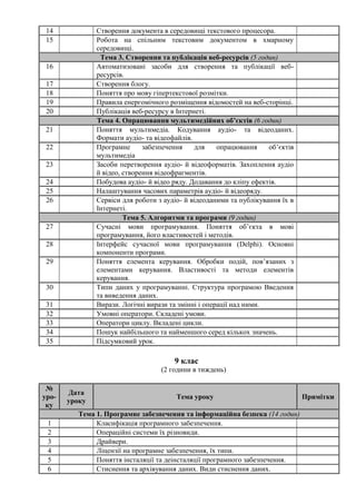 14 Створення документа в середовищі текстового процесора.
15 Робота на спільним текстовим документом в хмарному
середовищі.
Тема 3. Створення та публікація веб-ресурсів (5 годин)
16 Автоматизовані засоби для створення та публікації веб-
ресурсів.
17 Створення блогу.
18 Поняття про мову гіпертекстової розмітки.
19 Правила енергомічного розміщення відомостей на веб-сторінці.
20 Публікація веб-ресурсу в Інтернеті.
Тема 4. Опрацювання мультимедійних об’єктів (6 годин)
21 Поняття мультимедіа. Кодування аудіо- та відеоданих.
Формати аудіо- та відеофайлів.
22 Програмне забезпечення для опрацювання об’єктів
мультимедіа
23 Засоби перетворення аудіо- й відеоформатів. Захоплення аудіо
й відео, створення відеофрагментів.
24 Побудова аудіо- й відео ряду. Додавання до кліпу ефектів.
25 Налаштування часових параметрів аудіо- й відеоряду.
26 Сервіси для роботи з аудіо- й відеоданими та публікування їх в
Інтернеті.
Тема 5. Алгоритми та програми (9 годин)
27 Сучасні мови програмування. Поняття об’єкта в мові
програмування, його властивостей і методів.
28 Інтерфейс сучасної мови програмування (Delphi). Основні
компоненти програми.
29 Поняття елемента керування. Обробки подій, пов’язаних з
елементами керування. Властивості та методи елементів
керування.
30 Типи даних у програмуванні. Структура програмою Введення
та виведення даних.
31 Вирази. Логічні вирази та змінні і операції над ними.
32 Умовні оператори. Складені умови.
33 Оператори циклу. Вкладені цикли.
34 Пошук найбільшого та найменшого серед кількох значень.
35 Підсумковий урок.
9 клас
(2 години в тиждень)
№
уро-
ку
Дата
уроку
Тема уроку Примітки
Тема 1. Програмне забезпечення та інформаційна безпека (14 годин)
1 Класифікація програмного забезпечення.
2 Операційні системи їх різновиди.
3 Драйвери.
4 Ліцензії на програмне забезпечення, їх типи.
5 Поняття інсталяції та деінсталяції програмного забезпечення.
6 Стиснення та архівування даних. Види стиснення даних.
 