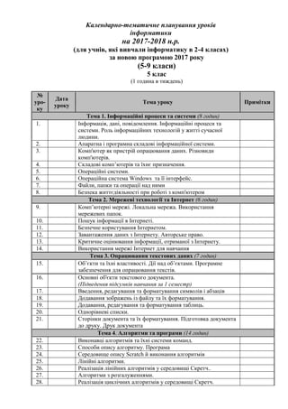 Календарно-тематичне планування уроків
інформатики
на 2017-2018 н.р.
(для учнів, які вивчали інформатику в 2-4 класах)
за новою програмою 2017 року
(5-9 класи)
5 клас
(1 година в тиждень)
№
уро-
ку
Дата
уроку
Тема уроку Примітки
Тема 1. Інформаційні процеси та системи (8 годин)
1. Інформація, дані, повідомлення. Інформаційні процеси та
системи. Роль інформаційних технологій у житті сучасної
людини.
2. Апаратна і програмна складові інформаційної системи.
3. Комп'ютер як пристрій опрацювання даних. Різновиди
комп'ютерів.
4. Складові комп’ютерів та їхнє призначення.
5. Операційні системи.
6. Операційна система Windows та її інтерфейс.
7. Файли, папки та операції над ними
8. Безпека життєдіяльності при роботі з комп'ютером
Тема 2. Мережеві технології та Інтернет (6 годин)
9. Комп’ютерні мережі. Локальна мережа. Використання
мережевих папок.
10. Пошук інформації в Інтернеті.
11. Безпечне користування Інтернетом.
12. Завантаження даних з Інтернету. Авторське право.
13. Критичне оцінювання інформації, отриманої з Інтернету.
14. Використання мережі Інтернет для навчання
Тема 3. Опрацювання текстових даних (7 годин)
15. Об’єкти та їхні властивості. Дії над об’єктами. Програмне
забезпечення для опрацювання текстів.
16. Основні об'єкти текстового документа.
(Підведення підсумків навчання за 1 семестр)
17. Введення, редагування та форматування символів і абзаців
18. Додавання зображень із файлу та їх форматування.
19. Додавання, редагування та форматування таблиць.
20. Однорівневі списки.
21. Сторінки документа та їх форматування. Підготовка документа
до друку. Друк документа
Тема 4. Алгоритми та програми (14 годин)
22. Виконавці алгоритмів та їхні системи команд.
23. Способи опису алгоритму. Програма
24. Середовище опису Scratch й виконання алгоритмів
25. Лінійні алгоритми.
26. Реалізація лінійних алгоритмів у середовищі Скретч..
27. Алгоритми з розгалуженнями.
28. Реалізація циклічних алгоритмів у середовищі Скретч.
 
