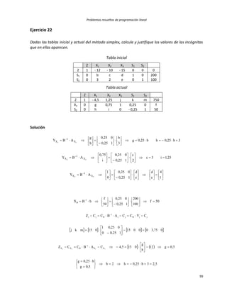 Problemas resueltos de programación lineal
99
Ejercicio 22
Dadas las tablas inicial y actual del método simplex, calcule y justifique los valores de las incógnitas
que en ellas aparecen.
Tabla inicial
Z X1 X2 X3 S1 S2
Z 1 - 12 - 10 - 15 0 0 0
S1 0 b c d 1 0 200
S2 0 3 2 e 0 1 100
Tabla actual
Z X1 X2 X3 S1 S2
Z 1 - 4,5 1,25 j k m 750
X3 0 g 0,75 1 0,25 0 f
S2 0 h i 0 - 0,25 1 50
Solución











































































1
4
e
d
e
d
125,0
025,0
0
1
ABY
25,1i3c
2
c
125,0
025,0
i
75,0
ABY
3b25,0hb25,0g
3
b
125,0
025,0
h
g
ABY
33
22
11
X
1
X
X
1
X
X
1
X
       
   
2,53b0,25h2b
0,5g
b0,25g
0,5g12
h
g
0154,5CABCCZ
03,7500015
10,250
00,251
015mkj
CYCCABCCZ
50f
100
200
10,25
00,25
50
f
bBX
1111 XX
1
BXX
jjBjj
1
Bjj
1
B
















































 