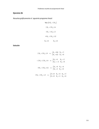 Problemas resueltos de programación lineal
111
Ejercicio 26
Resuelva gráficamente el siguiente programa lineal:
 
0X0X
12X3X4
3X1X3
6X3X1
X3X4Max
21
21
21
21
21





Solución
























0X5X15Z
5X0X15Z
ZX3X3
0X3X
4X0X
12X3X4
0X2X
2X0X
4X2X2
0X5,4X
3X0,0X
9X3X2
21
21
21
21
21
21
21
21
21
21
21
21
 