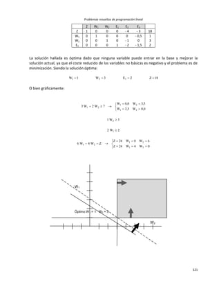 Problemas resueltos de programación lineal
121
Z W1 W2 E1 E2 E3
Z 1 0 0 0 - 4 - 3 18
W1 0 1 0 0 0 - 0,5 1
W2 0 0 1 0 - 1 0 3
E1 0 0 0 1 - 2 - 1,5 2
La solución hallada es óptima dado que ninguna variable puede entrar en la base y mejorar la
solución actual, ya que el coste reducido de las variables no básicas es negativo y el problema es de
minimización. Siendo la solución óptima:
18Z2E3W1W 121 
O bien gráficamente:














0W4W24Z
6W0W24Z
ZW4W6
2W2
3W1
0,0W3,2W
5,3W0,0W
7W2W3
21
21
21
1
2
21
21
21
Óptimo W1 = 1 W2 = 3
W1
W2
 