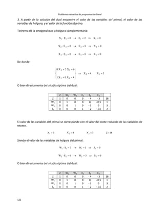 Problemas resueltos de programación lineal
122
3. A partir de la solución del dual encuentre el valor de las variables del primal, el valor de las
variables de holgura, y el valor de la función objetivo.
Teorema de la ortogonalidad u holgura complementaria:
0X0E0EX
0X0E0EX
0X2E0EX
3333
2222
1111



De donde:
3X4X
4X0X1
6X2X0
32
32
32













O bien directamente de la tabla óptima del dual:
Z W1 W2 E1 E2 E3
Z 1 0 0 0 - 4 - 3 18
W1 0 1 0 0 0 - 0,5 1
W2 0 0 1 0 - 1 0 3
E1 0 0 0 1 - 2 - 1,5 2
El valor de las variables del primal se corresponde con el valor del coste reducido de las variables de
exceso.
18Z3X4X0X 321 
Siendo el valor de las variables de holgura del primal:
0S3W0SW
0S1W0SW
2222
1111


O bien directamente de la tabla óptima del dual:
Z W1 W2 E1 E2 E3
Z 1 0 0 0 - 4 - 3 18
W1 0 1 0 0 0 - 0,5 1
W2 0 0 1 0 - 1 0 3
E1 0 0 0 1 - 2 - 1,5 2
 