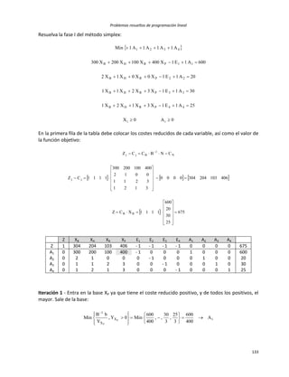 Problemas resueltos de programación lineal
133
Resuelva la fase I del método simplex:
 
0A0X
25A1E1X3X1X2X1
30A1E1X3X2X1X1
20A1E1X0X0X1X2
600A1E1X400X100X200X300
A1A1A1A1Min
ii
44PRHB
33PRHB
22PRHB
11PRHB
4321






En la primera fila de la tabla debe colocar los costes reducidos de cada variable, así como el valor de
la función objetivo:
     
  675
25
30
20
600
1111XCZ
4061032043040000
3121
3211
0012
400100200300
1111CZ
CNBCCZ
BB
jj
N
1
Bjj




























 
Z XB XH XR XP E1 E2 E3 E4 A1 A2 A3 A4
Z 1 304 204 103 406 - 1 - 1 - 1 - 1 0 0 0 0 675
A1 0 300 200 100 400 - 1 0 0 0 1 0 0 0 600
A2 0 2 1 0 0 0 - 1 0 0 0 1 0 0 20
A3 0 1 1 2 3 0 0 - 1 0 0 0 1 0 30
A4 0 1 2 1 3 0 0 0 - 1 0 0 0 1 25
Iteración 1 - Entra en la base XP ya que tiene el coste reducido positivo, y de todos los positivos, el
mayor. Sale de la base:
1X
X
1
A
400
600
3
25
,
3
30
,,
400
600
Min0Y,
Y
bB
Min P
P


















 