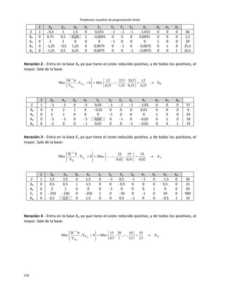 Problemas resueltos de programación lineal
134
Z XB XH XR XP E1 E2 E3 E4 A1 A2 A3 A4
Z 1 - 0,5 1 1,5 0 0,015 - 1 - 1 - 1 - 1,015 0 0 0 66
XP 0 0,75 0,5 0,25 1 - 0,0025 0 0 0 0,0025 0 0 0 1,5
A2 0 2 1 0 0 0 - 1 0 0 0 1 0 0 20
A3 0 - 1,25 - 0,5 1,25 0 0,0075 0 - 1 0 - 0,0075 0 1 0 25,5
A4 0 - 1,25 0,5 0,25 0 0,0075 0 0 - 1 - 0,0075 0 0 1 20,5
Iteración 2 - Entra en la base XR ya que tiene el coste reducido positivo, y de todos los positivos, el
mayor. Sale de la base:
PX
X
1
X
25,0
5,1
25,0
5,20
,
25,1
5,25
,,
25,0
5,1
Min0Y,
Y
bB
Min R
R


















Z XB XH XR XP E1 E2 E3 E4 A1 A2 A3 A4
Z 1 - 5 - 2 0 - 6 0,03 - 1 - 1 - 1 - 1,03 0 0 0 57
XR 0 3 2 1 4 - 0,01 0 0 0 0,01 0 0 0 6
A2 0 2 1 0 0 0 - 1 0 0 0 1 0 0 20
A3 0 - 5 - 3 0 - 5 0,02 0 - 1 0 - 0,02 0 1 0 18
A4 0 - 2 0 0 - 1 0,01 0 0 - 1 - 0,01 0 0 1 19
Iteración 3 - Entra en la base E1 ya que tiene el coste reducido positivo, y de todos los positivos, el
mayor. Sale de la base:
3E
E
1
A
02,0
18
01,0
19
,
02,0
18
,,Min0Y,
Y
bB
Min 1
1


















Z XB XH XR XP E1 E2 E3 E4 A1 A2 A3 A4
Z 1 2,5 2,5 0 1,5 0 - 1 0,5 - 1 - 1 0 - 1,5 0 30
XR 0 0,5 0,5 1 1,5 0 0 - 0,5 0 0 0 0,5 0 15
A2 0 2 1 0 0 0 - 1 0 0 0 1 0 0 20
E1 0 - 250 - 150 0 - 250 1 0 - 50 0 - 1 0 50 0 900
A4 0 0,5 1,5 0 1,5 0 0 0,5 - 1 0 0 - 0,5 1 10
Iteración 4 - Entra en la base XH ya que tiene el coste reducido positivo, y de todos los positivos, el
mayor. Sale de la base:
4X
X
1
A
5,1
10
5,1
10
,,
1
20
,
5,0
15
Min0Y,
Y
bB
Min H
H


















 