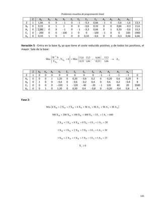 Problemas resueltos de programación lineal
135
Z XB XH XR XP E1 E2 E3 E4 A1 A2 A3 A4
Z 1 1,66 0 0 - 1 0 - 1 - 0,3 0,66 - 1 0 - 0,6 - 1,6 13,3
XR 0 0,33 0 1 1 0 0 - 0,6 0,33 0 0 0,66 - 0,3 11,6
A2 0 1,66 0 0 - 1 0 - 1 - 0,3 0,66 0 1 0,33 - 0,6 13,3
E1 0 - 200 0 0 - 100 1 0 0 - 100 - 1 0 0 100 1900
XH 0 0,33 1 0 1 0 0 0,33 - 0,6 0 0 - 0,3 0,66 6,66
Iteración 5 - Entra en la base XB ya que tiene el coste reducido positivo, y de todos los positivos, el
mayor. Sale de la base:
2X
X
1
A
66,1
3,13
33,0
66,6
,,
66,1
3,13
,
33,0
6,11
Min0Y,
Y
bB
Min B
B


















Z XB XH XR XP E1 E2 E3 E4 A1 A2 A3 A4
Z 1 0 0 0 0 0 0 0 0 - 1 - 1 - 1 - 1 0
XR 0 0 0 1 1,20 0 0,20 - 0,6 0,2 0 - 0,20 0,6 - 0,20 9
XB 0 1 0 0 - 0,6 0 - 0,6 - 0,2 0,4 0 0,6 0,2 - 0,4 8
E1 0 0 0 0 - 220 1 - 120 - 40 - 20 - 1 120 40 20 3500
XH 0 0 1 0 1,20 0 0,20 0,4 - 0,8 0 - 0,20 - 0,4 0,8 4
Fase 2:
 
0X
25A1E1X3X1X2X1
30A1E1X3X2X1X1
20A1E1X0X0X1X2
600A1E1X400X100X200X300
AMAMAMAMX6X3X2X4Min
i
44PRHB
33PRHB
22PRHB
11PRHB
4321PRHB






 