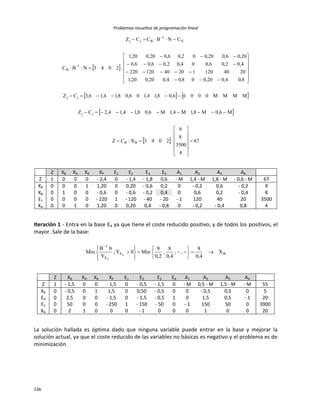 Problemas resueltos de programación lineal
136
 
   
 
  67
4
3500
8
9
2043XCZ
M6,0M8,1M4,1M6,08,14,14,2CZ
MMMM00066,08,14,106,08,14,16,3CZ
8,04,020,008,04,020,020,1
204012012040120220
4,02,06,004,02,06,06,0
20,06,020,002,06,020,020,1
2043NBC
CNBCCZ
BB
jj
jj
1
B
N
1
Bjj




































Z XB XH XR XP E1 E2 E3 E4 A1 A2 A3 A4
Z 1 0 0 0 - 2,4 0 - 1,4 - 1,8 0,6 - M 1,4 - M 1,8 - M - 0,6 - M 67
XR 0 0 0 1 1,20 0 0,20 - 0,6 0,2 0 - 0,2 0,6 - 0,2 9
XB 0 1 0 0 - 0,6 0 - 0,6 - 0,2 0,4 0 0,6 0,2 - 0,4 8
E1 0 0 0 0 - 220 1 - 120 - 40 - 20 - 1 120 40 20 3500
XH 0 0 1 0 1,20 0 0,20 0,4 - 0,8 0 - 0,2 - 0,4 0,8 4
Iteración 1 - Entra en la base E4 ya que tiene el coste reducido positivo, y de todos los positivos, el
mayor. Sale de la base:
BE
E
1
X
4,0
8
,,
4,0
8
,
2,0
9
Min0Y,
Y
bB
Min 4
4


















Z XB XH XR XP E1 E2 E3 E4 A1 A2 A3 A4
Z 1 - 1,5 0 0 - 1,5 0 - 0,5 - 1,5 0 - M 0,5 - M 1,5 - M - M 55
XR 0 - 0,5 0 1 1,5 0 0,50 - 0,5 0 0 - 0,5 0,5 0 5
E4 0 2,5 0 0 - 1,5 0 - 1,5 - 0,5 1 0 1,5 0,5 - 1 20
E1 0 50 0 0 - 250 1 - 150 - 50 0 - 1 150 50 0 3900
XH 0 2 1 0 0 0 - 1 0 0 0 1 0 0 20
La solución hallada es óptima dado que ninguna variable puede entrar en la base y mejorar la
solución actual, ya que el coste reducido de las variables no básicas es negativo y el problema es de
minimización.
 