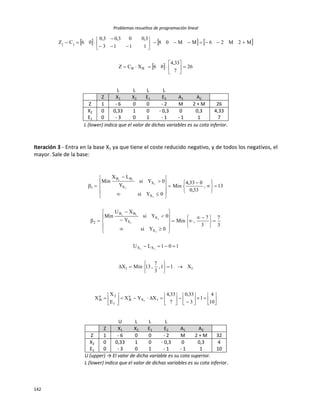 Problemas resueltos de programación lineal
142
     
  26
7
33,4
06XCZ
M2M26MM08
1113
3,003,03,0
06CZ
BB
jj
















L L L L
Z X1 X2 E1 E2 A1 A2
Z 1 - 6 0 0 - 2 M 2 + M 26
X2 0 0,33 1 0 - 0,3 0 0,3 4,33
E1 0 - 3 0 1 - 1 - 1 1 7
L (lower) indica que el valor de dichas variables es su cota inferior.
Iteración 3 - Entra en la base X1 ya que tiene el coste reducido negativo, y de todos los negativos, el
mayor. Sale de la base:
11
XX
X
X
X
BB
2
X
X
X
BB
1
X11,
3
7
,13MinX
101LU
3
7
3
7
,Min
0Ysi
0Ysi
Y
XU
Min
13,
33,0
033,4
Min
0Ysi
0Ysi
Y
LX
Min
11
1
1
1
ii
1
1
1
ii















 


































































10
4
1
3
33,0
7
33,4
XYX
E
X
X 1X
a
B
1
2n
B 1
U L L L
Z X1 X2 E1 E2 A1 A2
Z 1 - 6 0 0 - 2 M 2 + M 32
X2 0 0,33 1 0 - 0,3 0 0,3 4
E1 0 - 3 0 1 - 1 - 1 1 10
U (upper) → El valor de dicha variable es su cota superior.
L (lower) indica que el valor de dichas variables es su cota inferior.
 