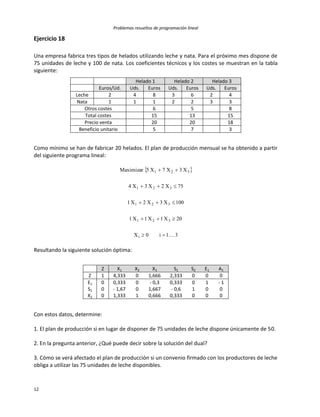Problemas resueltos de programación lineal
12
Ejercicio 18
Una empresa fabrica tres tipos de helados utilizando leche y nata. Para el próximo mes dispone de
75 unidades de leche y 100 de nata. Los coeficientes técnicos y los costes se muestran en la tabla
siguiente:
Helado 1 Helado 2 Helado 3
Euros/Ud. Uds. Euros Uds. Euros Uds. Euros
Leche 2 4 8 3 6 2 4
Nata 1 1 1 2 2 3 3
Otros costes 6 5 8
Total costes 15 13 15
Precio venta 20 20 18
Beneficio unitario 5 7 3
Como mínimo se han de fabricar 20 helados. El plan de producción mensual se ha obtenido a partir
del siguiente programa lineal:
 
31i0X
20X1X1X1
100X3X2X1
75X2X3X4
X3X7X5Maximizar
i
321
321
321
321





Resultando la siguiente solución óptima:
Z X1 X2 X3 S1 S2 E1 A1
Z 1 4,333 0 1,666 2,333 0 0 0
E1 0 0,333 0 - 0,3 0,333 0 1 - 1
S2 0 - 1,67 0 1,667 - 0,6 1 0 0
X2 0 1,333 1 0,666 0,333 0 0 0
Con estos datos, determine:
1. El plan de producción si en lugar de disponer de 75 unidades de leche dispone únicamente de 50.
2. En la pregunta anterior, ¿Qué puede decir sobre la solución del dual?
3. Cómo se verá afectado el plan de producción si un convenio firmado con los productores de leche
obliga a utilizar las 75 unidades de leche disponibles.
 
