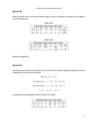 Problemas resueltos de programación lineal
15
Ejercicio 22
Dadas las tablas inicial y actual del método simplex, calcule y justifique los valores de las incógnitas
que en ellas aparecen.
Tabla inicial
Z X1 X2 X3 S1 S2
Z 1 - 12 - 10 - 15 0 0 0
S1 0 b c d 1 0 200
S2 0 3 2 e 0 1 100
Tabla actual
Z X1 X2 X3 S1 S2
Z 1 - 4,5 1,25 j k m 750
X3 0 g 0,75 1 0,25 0 f
S2 0 h i 0 - 0,25 1 50
Solución en página 99
Ejercicio 23
Una empresa que fabrica tres productos (P1, P2 y P3) ha formulado el siguiente programa lineal con
el objetivo de maximizar sus beneficios:
 
0X0X0X
5X2X1X22recursostricciónRe
10X1X2X21recursostricciónRe
X2X2X3Max
321
321
321
321




La solución de dicho programa lineal se muestra en la tabla:
Z X1 X2 X3 S1 S2
Z 1 0 1 3,5 1,5 0 15
X1 0 1 1 0,5 0,5 0 5
S2 0 0 3 - 1 1 1 15
 