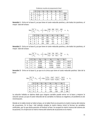 Problemas resueltos de programación lineal
35
Z X1 X2 X3 A1 A2 A3
Z 1 7 5 6 0 0 0 2050
A1 0 5 2 1 1 0 0 800
A2 0 1 2 4 0 1 0 900
A3 0 1 1 1 0 0 1 350
Iteración 1 - Entra en la base X1 ya que tiene el coste reducido positivo, y de todos los positivos, el
mayor. Sale de la base:
1X
X
1
A
5
800
1
350
,
1
900
,
5
800
Min0Y,
Y
bB
Min 3
3


















Z X1 X2 X3 A1 A2 A3
Z 1 0 2,2 4,6 - 1,4 0 0 930
X1 0 1 0,4 0,2 0,2 0 0 160
A2 0 0 1,6 3,8 - 0,2 1 0 740
A3 0 0 0,6 0,8 - 0,2 0 1 190
Iteración 2 - Entra en la base X3 ya que tiene el coste reducido positivo, y de todos los positivos, el
mayor. Sale de la base:
2X
X
1
A
8,3
740
8,0
190
,
8,3
740
,
2,0
160
Min0Y,
Y
bB
Min 3
3


















Z X1 X2 X3 A1 A2 A3
Z 1 0 0,263 0 - 1,158 - 1,211 0 34,21
X1 0 1 0,316 0 0,211 - 0,053 0 121,1
X3 0 0 0,421 1 - 0,053 0,263 0 194,7
A3 0 0 0,263 0 - 0,158 - 0,211 1 34,21
Iteración 3 - Entra en la base X2 ya que es la única que tiene el coste reducido positivo. Sale de la
base:
3X
X
1
A
263,0
21,34
263,0
21,34
,
421,0
7,194
,
316,0
1,121
Min0Y,
Y
bB
Min 3
3


















Z X1 X2 X3 A1 A2 A3
Z 1 0 0 0 - 1 - 1 - 1 0
X1 0 1 0 0 0,4 0,2 - 1,2 80
X3 0 0 0 1 0,2 0,6 - 1,6 140
X2 0 0 1 0 - 0,6 - 0,8 3,8 130
La solución hallada es óptima dado que ninguna variable puede entrar en la base y mejorar la
solución actual, ya que el coste reducido de las variables no básicas es negativo y el problema es de
minimización.
Donde en la tabla inicial se halla la base, en la tabla final se encuentra la matriz inversa del sistema
de ecuaciones. En la fase I del método simplex la matriz básica inicial la forman las variables
artificiales, por lo que dicha posición al finalizar la fase I la ocupará la matriz inversa del sistema de
ecuaciones. En el ejercicio la matriz inversa del sistema de ecuaciones es la matriz:
 