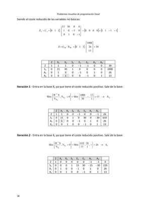Problemas resueltos de programación lineal
38
Siendo el coste reducido de las variables no básicas:
     
  39
13
26
1000
110XCZ
11110000
1010
0101
003015
110CZ
BB
jj

























Z X1 X2 S1 E1 E2 A1 A2
Z 1 1 1 0 - 1 - 1 0 0 39
S1 0 15 30 1 0 0 0 0 1000
A1 0 1 0 0 - 1 0 1 0 26
A2 0 0 1 0 0 - 1 0 1 13
Iteración 1 - Entra en la base X2 ya que tiene el coste reducido positivo. Sale de la base:
2X
X
1
A13
1
13
,,
30
1000
Min0Y,
Y
bB
Min 2
2


















Z X1 X2 S1 E1 E2 A1 A2
Z 1 1 0 0 - 1 0 0 - 1 26
S1 0 15 0 1 0 30 0 - 30 610
A1 0 1 0 0 - 1 0 1 0 26
X2 0 0 1 0 0 - 1 0 1 13
Iteración 2 - Entra en la base X1 ya que tiene el coste reducido positivo. Sale de la base:
1X
X
1
A26,
1
26
,
15
610
Min0Y,
Y
bB
Min 1
1


















Z X1 X2 S1 E1 E2 A1 A2
Z 1 0 0 0 0 0 - 1 - 1 0
S1 0 0 0 1 15 30 - 15 - 30 220
X1 0 1 0 0 - 1 0 1 0 26
X2 0 0 1 0 0 - 1 0 1 13
 