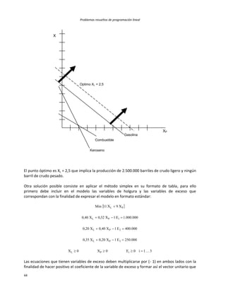 Problemas resueltos de programación lineal
44
El punto óptimo es XL = 2,5 que implica la producción de 2.500.000 barriles de crudo ligero y ningún
barril de crudo pesado.
Otra solución posible consiste en aplicar el método simplex en su formato de tabla, para ello
primero debe incluir en el modelo las variables de holgura y las variables de exceso que
correspondan con la finalidad de expresar el modelo en formato estándar:
 
31i0E0X0X
000.250E1X20,0X35,0
000.400E1X40,0X20,0
000.000.1E1X32,0X40,0
X9X11Min
iPL
3PL
2PL
1PL
PL





Las ecuaciones que tienen variables de exceso deben multiplicarse por (- 1) en ambos lados con la
finalidad de hacer positivo el coeficiente de la variable de exceso y formar así el vector unitario que
Optimo XL = 2,5
Keroseno
Combustible
Gasolina
XP
X
L
 