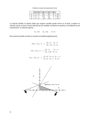 Problemas resueltos de programación lineal
56
Z X1 X2 S1 S2
Z 1 0 8,5 0,5 0 1,5
X1 0 1 0,3 0,1 0 0,3
S2 0 0 - 3,8 - 0,6 1 0,2
La solución hallada es óptima dado que ninguna variable puede entrar en la base y mejorar la
solución actual, ya que el coste reducido de las variables no básicas es positivo y el problema es de
maximización. La solución óptima:
5,1Z2,0X3,0X 21 
Otra solución posible consiste en resolver el problema gráficamente:


















0X7X35Z
5X0X35Z
ZX7X5
0X33,0X
1X0X
2X2X6
0X3,0X
1X0X
3X3X10
21
21
21
21
21
21
21
21
21
Óptimo X1 = 0,3 X2 = 0
X1
X2
 