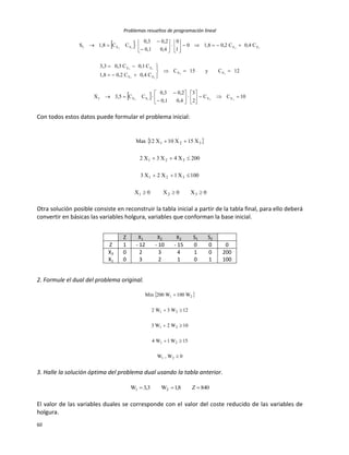 Problemas resueltos de programación lineal
60
 
  10CC
2
3
0,40,1
0,20,3
CC3,5X
12Cy15C
C0,4C0,21,8
C0,1C0,33,3
C0,4C0,21,80
1
0
0,40,1
0,20,3
CC1,8S
2213
13
13
13
1313
XXXX2
XX
XX
XX
XXXX2





































Con todos estos datos puede formular el problema inicial:
 
0X0X0X
100X1X2X3
200X4X3X2
X15X10X12Max
321
321
321
321




Otra solución posible consiste en reconstruir la tabla inicial a partir de la tabla final, para ello deberá
convertir en básicas las variables holgura, variables que conforman la base inicial.
Z X1 X2 X3 S1 S2
Z 1 - 12 - 10 - 15 0 0 0
X3 0 2 3 4 1 0 200
X1 0 3 2 1 0 1 100
2. Formule el dual del problema original.
 
0W,W
15W1W4
10W2W3
12W3W2
W100W200Min
21
21
21
21
21





3. Halle la solución óptima del problema dual usando la tabla anterior.
840Z8,1W3,3W 21 
El valor de las variables duales se corresponde con el valor del coste reducido de las variables de
holgura.
 