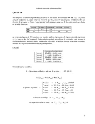 Problemas resueltos de programación lineal
71
Ejercicio 14
Una empresa ensambla un producto que consta de tres piezas denominadas AA, BB, y CC. Las piezas
AA y BB las fabrica la propia empresa, mientras que las piezas CC las compra a otro fabricante. Los
tiempos de proceso, en horas, requeridos por cada pieza en cada uno de los procesos vienen dados
en la tabla siguiente:
Proceso 1 Proceso 2 Proceso 3 Proceso 4 Proceso 5
AA 1 0,5 0,5
BB 1,5 0,5 0,5 0,5
La empresa dispone de 20 máquinas que pueden realizar el proceso 1, 5 el proceso 2, 10 el proceso
3, 5 el proceso 4 y 5 el proceso 5. Cada máquina trabaja un máximo de cinco días cada semana a
razón de cincuenta semanas al año, en jornadas laborables de 8 horas diarias. Determine el número
máximo de conjuntos ensamblados que puede producir.
Solución
Horas anuales disponibles
Proceso 1 20 x 2000 = 40.000 horas
Proceso 2 5 x 2000 = 10.000 horas
Proceso 3 10 x 2000 = 20.000 horas
Proceso 4 3 x 2000 = 6.000 horas
Proceso 5 6 x 2000 = 12.000 horas
Definición de las variables:
Xi = Número de unidades a fabricar de la pieza i i = AA, BB, CC
     
0X,X,XiablesvarlasdednegatividaNo
XXXmontajedestricciónRe
000.12X5,0X0,05ocesoPr
000.6X5,0X0,04ocesoPr
000.20X5,0X5,03ocesoPr
000.10X0,0X5,02ocesoPr
000.40X5,1X11ocesoPr
disponibleCapacidad
XMaxXMaxXMax
CCBBAA
CCBBAA
BBAA
BBAA
BBAA
BBAA
BBAA
CCBBAA

















 