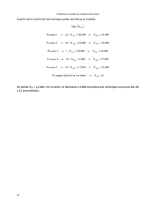 Problemas resueltos de programación lineal
72
A partir de la restricción de montaje puede rescribirse el modelo:
 
0XiablesvarlasdednegatividaNo
000.24X000.12X5,05ocesoPr
000.12X000.6X5,04ocesoPr
000.20X000.20X13ocesoPr
000.20X000.10X5,02ocesoPr
000.16X000.40X5,21ocesoPr
XMax
AA
AAAA
AAAA
AAAA
AAAA
AAAA
AA






De donde XAA = 12.000. Por lo tanto, se fabricarán 12.000 conjuntos que contengan las piezas AA, BB
y CC ensambladas.
 