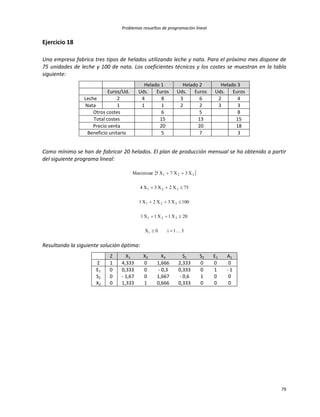 Problemas resueltos de programación lineal
79
Ejercicio 18
Una empresa fabrica tres tipos de helados utilizando leche y nata. Para el próximo mes dispone de
75 unidades de leche y 100 de nata. Los coeficientes técnicos y los costes se muestran en la tabla
siguiente:
Helado 1 Helado 2 Helado 3
Euros/Ud. Uds. Euros Uds. Euros Uds. Euros
Leche 2 4 8 3 6 2 4
Nata 1 1 1 2 2 3 3
Otros costes 6 5 8
Total costes 15 13 15
Precio venta 20 20 18
Beneficio unitario 5 7 3
Como mínimo se han de fabricar 20 helados. El plan de producción mensual se ha obtenido a partir
del siguiente programa lineal:
 
31i0X
20X1X1X1
100X3X2X1
75X2X3X4
X3X7X5Maximizar
i
321
321
321
321





Resultando la siguiente solución óptima:
Z X1 X2 X3 S1 S2 E1 A1
Z 1 4,333 0 1,666 2,333 0 0 0
E1 0 0,333 0 - 0,3 0,333 0 1 - 1
S2 0 - 1,67 0 1,667 - 0,6 1 0 0
X2 0 1,333 1 0,666 0,333 0 0 0
 