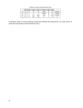 Problemas resueltos de programación lineal
96
Z XA XB E1 E2 E3 XD
Z 1 0 - 4 - 3 - 13,3 0 0 633,33
XA 0 1 - 1 - 1 3,3333 0 0 16,666
XD 0 0 1,5 0,50 - 3,33 0 1 33,333
E3 0 0 - 0,1 - 0,1 0 1 0 0
Si conviene utilizar el nuevo producto D dado que satisface las restricciones a un coste menor. El
coste del nuevo abono es ahora de 633.33 euros.
 