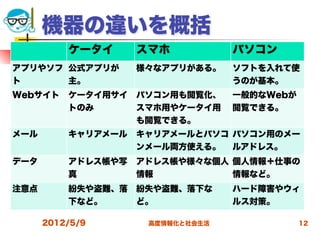 機器の違いを概括
          ケータイ      スマホ           パソコン
アプリやソフ 公式アプリが       様々なアプリがある。    ソフトを入れて使
ト      主。                         うのが基本。
Webサイト    ケータイ用サイ   パソコン用も閲覧化、    一般的なWebが
          トのみ       スマホ用やケータイ用    閲覧できる。
                    も閲覧できる。
メール       キャリアメール   キャリアメールとパソコ パソコン用のメー
                    ンメール両方使える。 ルアドレス。
データ       アドレス帳や写   アドレス帳や様々な個人 個人情報＋仕事の
          真         情報          情報など。
注意点       紛失や盗難、落   紛失や盗難、落下な     ハード障害やウィ
          下など。      ど。            ルス対策。

      2012/5/9       高度情報化と社会生活              12
 