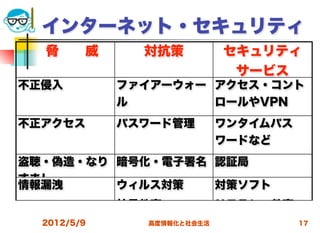 インターネット・セキュリティ
  脅  威         対抗策          セキュリティ
                             サービス
不正侵入         ファイアーウォー アクセス・コント
             ル        ロールやVPN
不正アクセス       パスワード管理        ワンタイムパス
                            ワードなど
盗聴・偽造・なり 暗号化・電子署名 認証局
すまし
情報漏洩     ウィルス対策   対策ソフト
             社員教育           リテラシー教育
  2012/5/9     高度情報化と社会生活             17
 