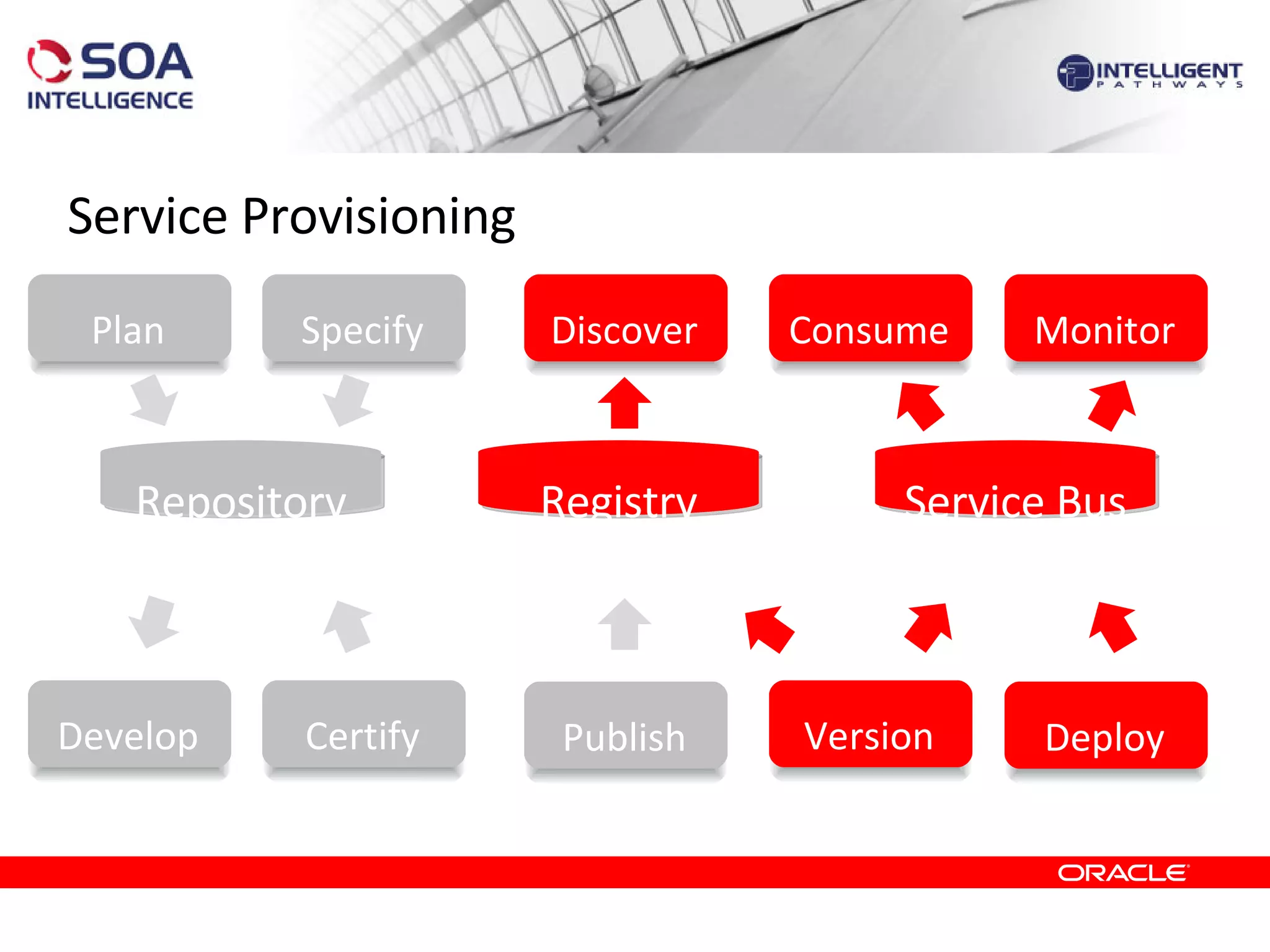 Service Provisioning Repository Registry Service Bus Plan Specify Develop Publish Certify Version Deploy Monitor Consume Discover 