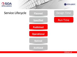 Service Lifecycle Design Time Run Time 