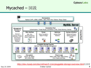 Mycached – 図説




                                                                            mycached
              http://dev.mysql.com/doc/refman/5.1/en/pluggable-storage-overview.htmlを改変
Sep 25 2009                         A Better Cached                                    6
 