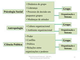 Organização e
Sistema
Grupo
• Dinâmica de grupo
• Liderança
• Processo de decisão em
pequenos grupos
• Mudanças de atitudes
Psicologia Social
Ciência Política
• Poder
• Conflito
• Política
• Relações entre
organizações e poderes
Antropologia
• Cultura organizacional
• Ambiente organizacional
Organização e
Sistema
17
Teoria Geral da Administração - CAD 103 -
Material elaborado por Isabella Reis
Grupo
Organização e
Sistema
Grupo
 