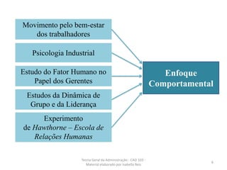 6
Teoria Geral da Administração - CAD 103 -
Material elaborado por Isabella Reis
Psicologia Industrial
Estudos da Dinâmica de
Grupo e da Liderança
Experimento
de Hawthorne – Escola de
Relações Humanas
Estudo do Fator Humano no
Papel dos Gerentes
Movimento pelo bem-estar
dos trabalhadores
Enfoque
Comportamental
 