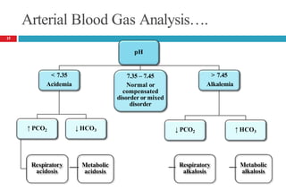 Arterial Blood Gas Analysis….
15
pH
< 7.35
Acidemia
↑ PCO2
Respiratory
acidosis
↓ HCO3
Metabolic
acidosis
7.35 – 7.45
Normal or
compensated
disorder or mixed
disorder
> 7.45
Alkalemia
↓ PCO2
Respiratory
alkalosis
↑ HCO3
Metabolic
alkalosis
 