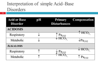 Interpretation of simple Acid–Base
Disorders
Acid or Base
Disorder
pH Primary
Disturbances
Compensation
ACIDOSIS
Respiratory   PaCO2
 HCO3-
Metabolic 
 HCO3- PaCO2
ALKALOSIS
Respiratory   PaCO2
 HCO3-
Metabolic 
 HCO3-  PaCO2
16
 