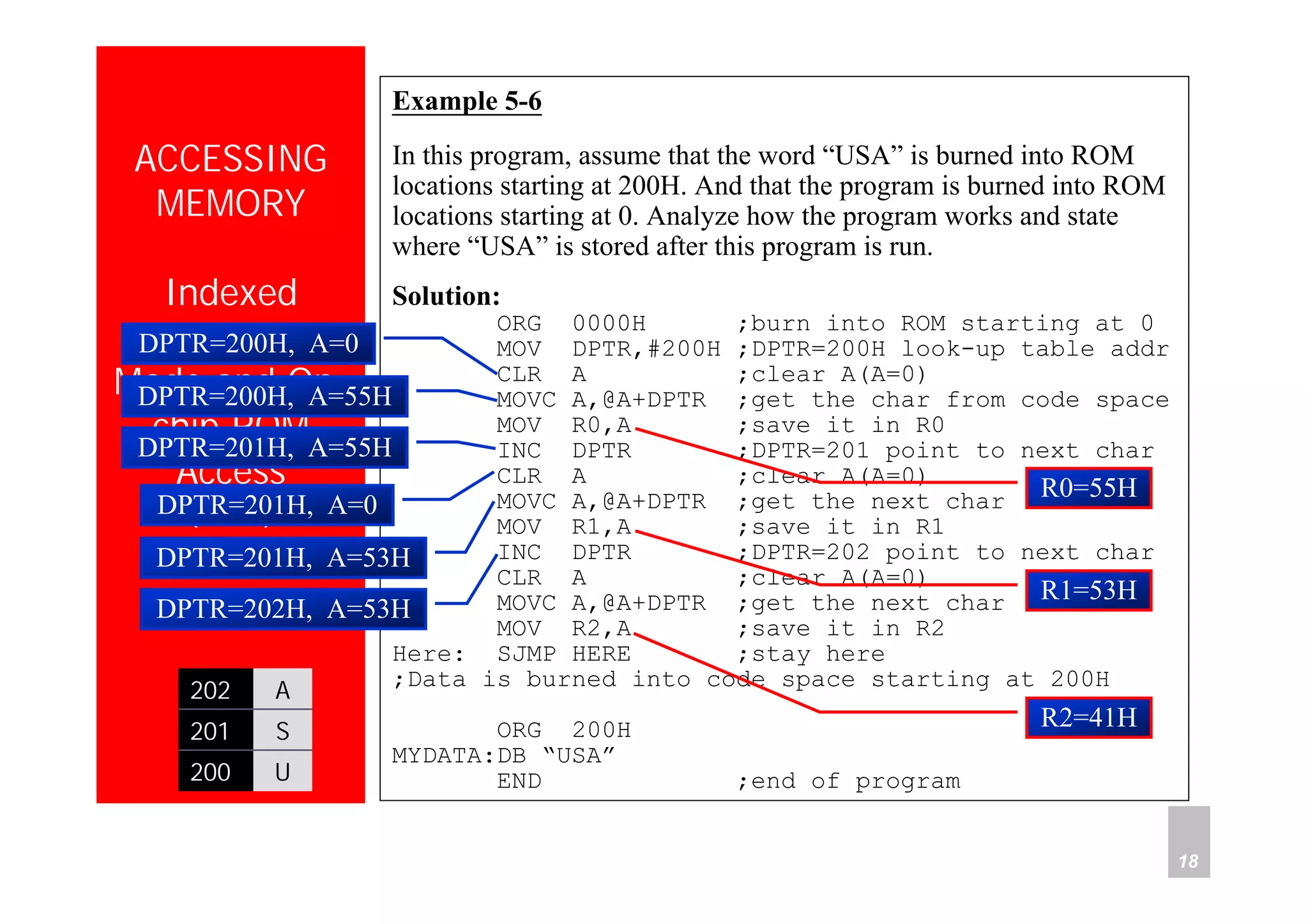 Department of Computer Science and Information Engineering
National Cheng Kung University, TAIWAN 18
HANEL
ACCESSING
MEMORY
Indexed
Addressing
Mode and On-
chip ROM
Access
(cont’)
Example 5-6
In this program, assume that the word “USA” is burned into ROM
locations starting at 200H. And that the program is burned into ROM
locations starting at 0. Analyze how the program works and state
where “USA” is stored after this program is run.
Solution:
ORG 0000H ;burn into ROM starting at 0
MOV DPTR,#200H ;DPTR=200H look-up table addr
CLR A ;clear A(A=0)
MOVC A,@A+DPTR ;get the char from code space
MOV R0,A ;save it in R0
INC DPTR ;DPTR=201 point to next char
CLR A ;clear A(A=0)
MOVC A,@A+DPTR ;get the next char
MOV R1,A ;save it in R1
INC DPTR ;DPTR=202 point to next char
CLR A ;clear A(A=0)
MOVC A,@A+DPTR ;get the next char
MOV R2,A ;save it in R2
Here: SJMP HERE ;stay here
;Data is burned into code space starting at 200H
ORG 200H
MYDATA:DB “USA”
END ;end of program
DPTR=200H, A=0
U200
S201
A202
DPTR=200H, A=55H
DPTR=201H, A=55H
DPTR=201H, A=0
DPTR=201H, A=53H
DPTR=202H, A=53H
R0=55H
R1=53H
R2=41H
 